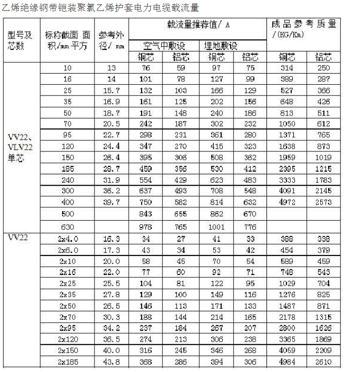 电线平方与直径对照表(大全)(图1) 电线平方与直径对照表(大全)(图1)