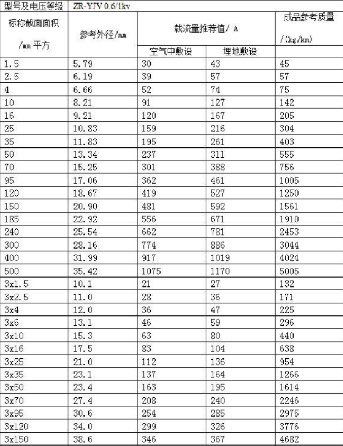 电线平方与直径对照表(大全)(图3) 电线平方与直径对照表(大全)(图3)