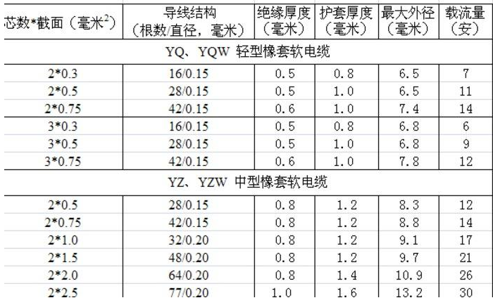 电线平方与直径对照表(大全)(图7) 电线平方与直径对照表(大全)(图7)